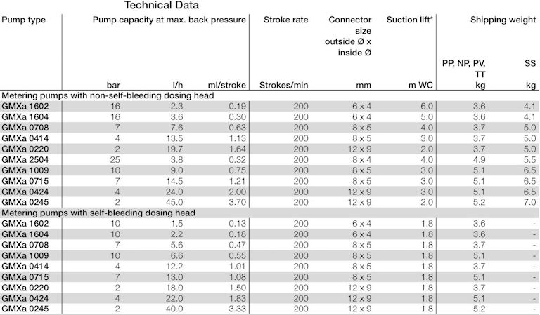 ProMinent gammaxl datasheets