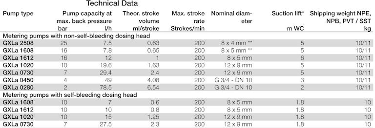 ProMinent gammaxl datasheets