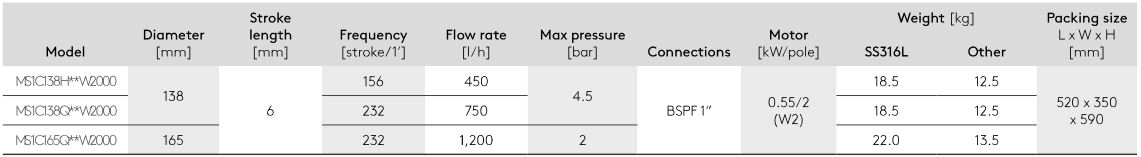 دوزینگ پمپ دیافراگمی Spring MS1 سکو Seko