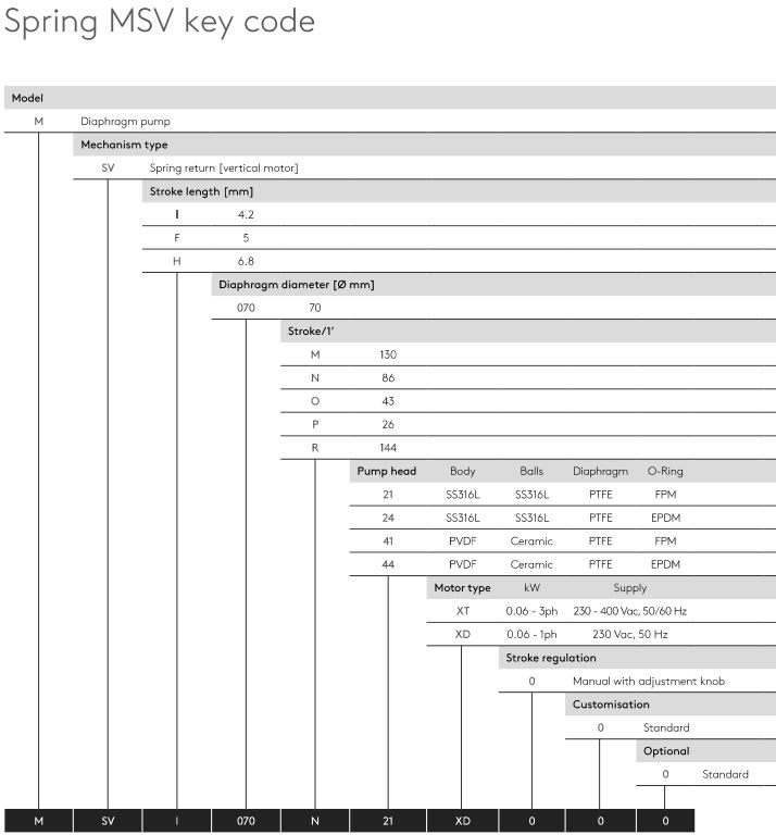 دوزینگ پمپ دیافراگمی Spring MSV سکو Seko
