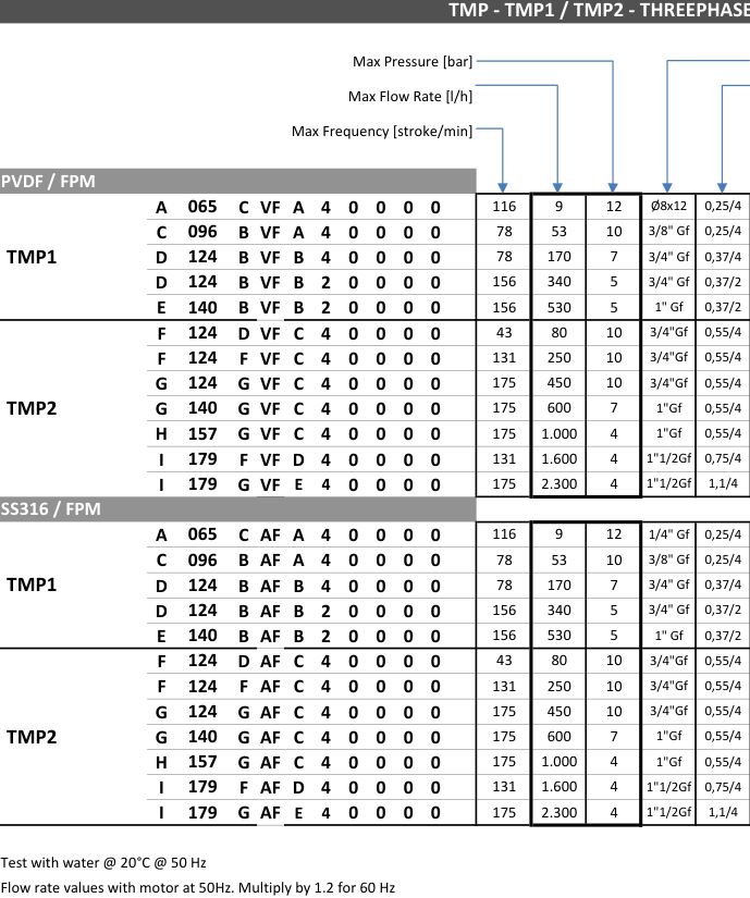 دوزینگ پمپ اینجکتا تاوروس Taurus TMP