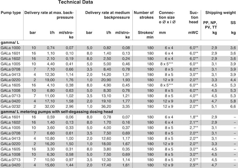 prominent gammaL dosing pump datasheets